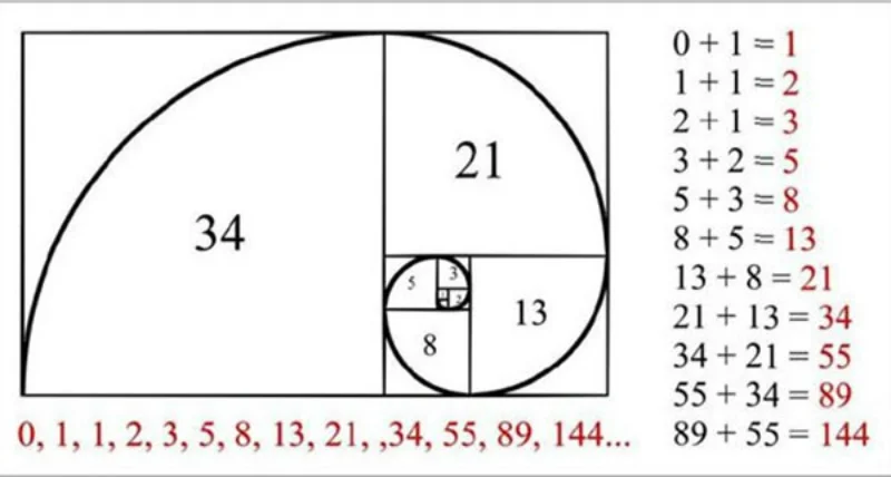 Phương pháp Fibonacci được nhiều cược thủ sử dụng